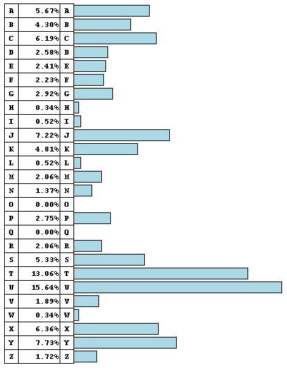 Relative Frequency Of Letters