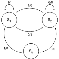 finite state machine