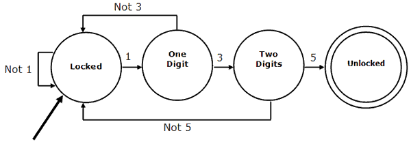 finite state machine