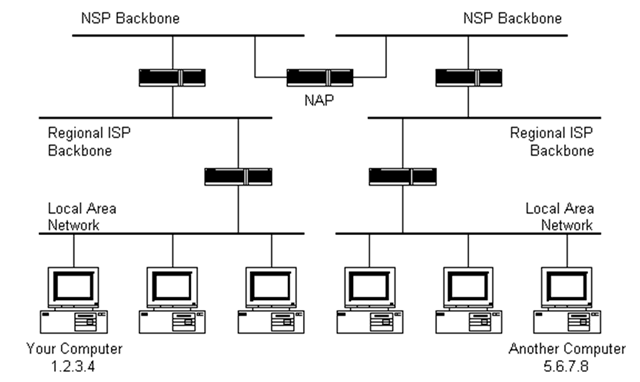 router hierarchy