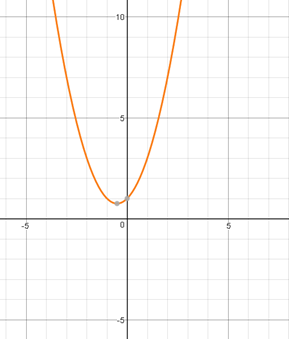 quadratic equation graph