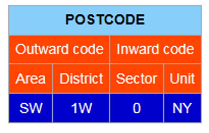 post code format