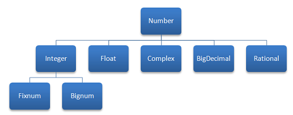 Number Hierarchy