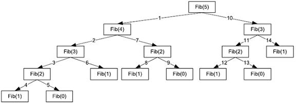 fibonacci recursion - function calls